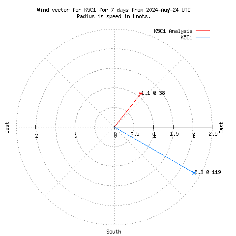 Wind vector chart for last 7 days