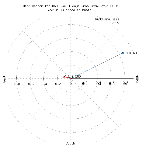 Wind vector chart