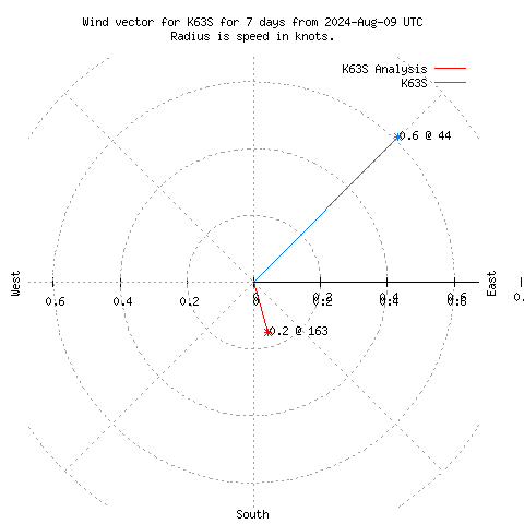 Wind vector chart for last 7 days