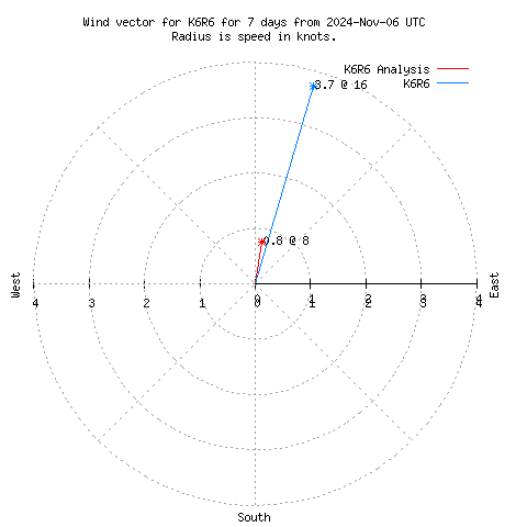 Wind vector chart for last 7 days