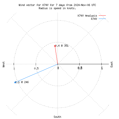 Wind vector chart for last 7 days