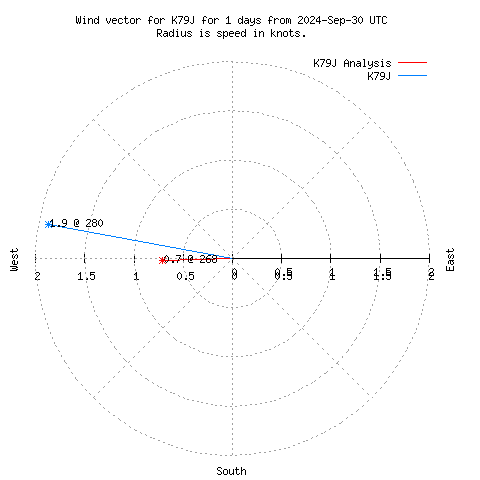 Wind vector chart