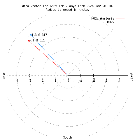 Wind vector chart for last 7 days