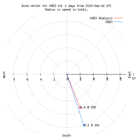 Wind vector chart