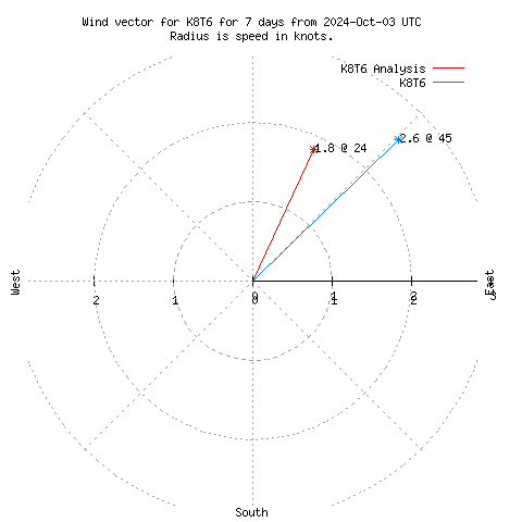 Wind vector chart for last 7 days