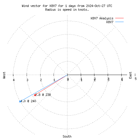 Wind vector chart