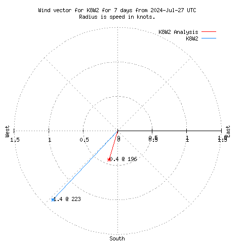 Wind vector chart for last 7 days