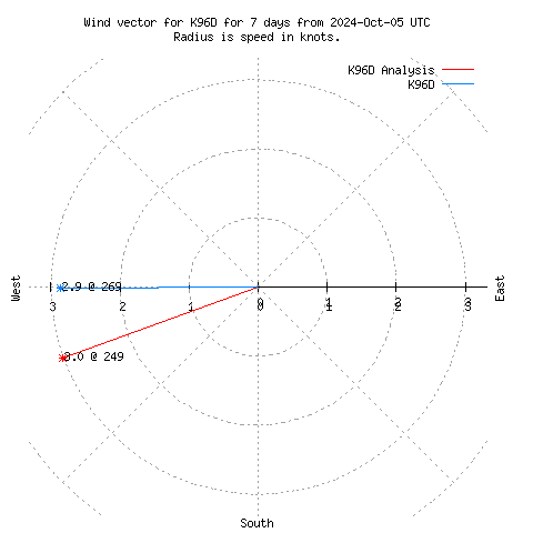 Wind vector chart for last 7 days