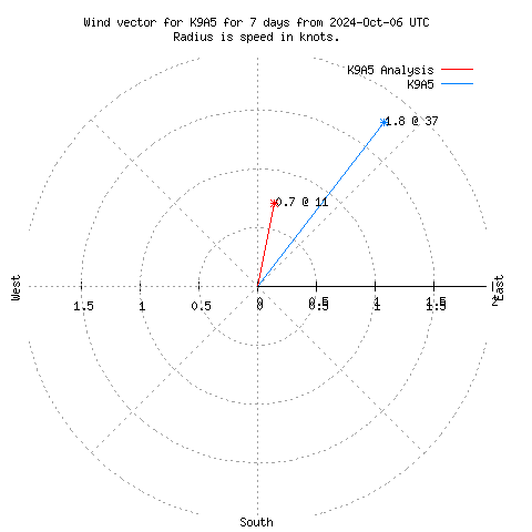 Wind vector chart for last 7 days