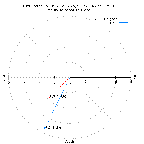 Wind vector chart for last 7 days