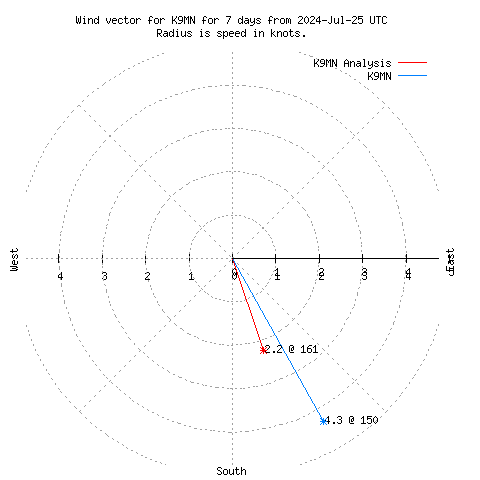 Wind vector chart for last 7 days