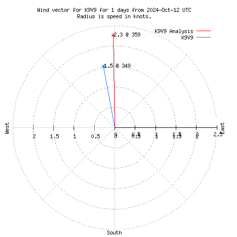 Wind vector chart