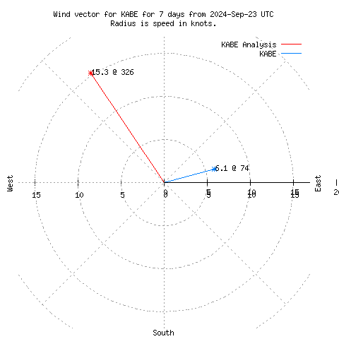 Wind vector chart for last 7 days