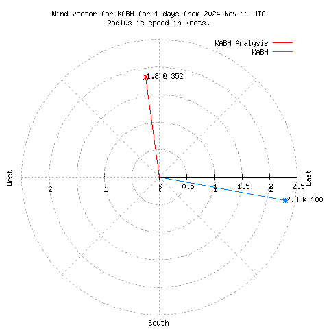 Wind vector chart