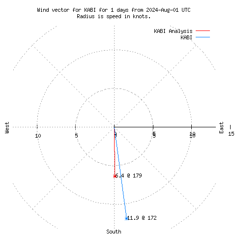 Wind vector chart