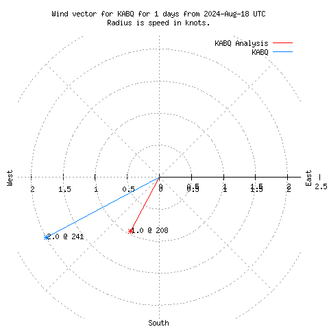 Wind vector chart