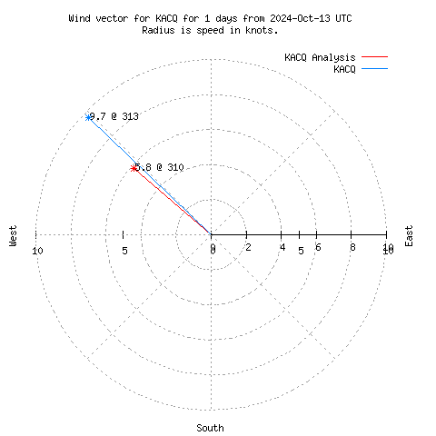 Wind vector chart