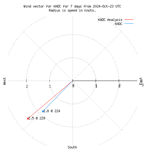 Wind vector chart for last 7 days