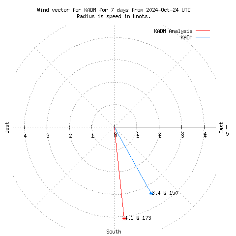 Wind vector chart for last 7 days