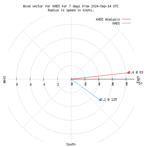 Wind vector chart for last 7 days