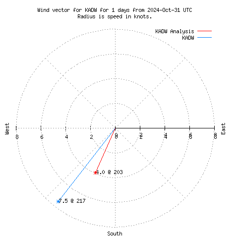 Wind vector chart