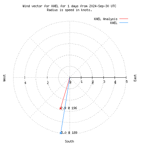 Wind vector chart