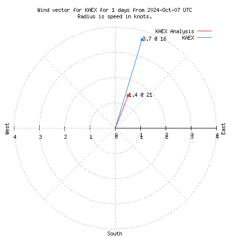 Wind vector chart