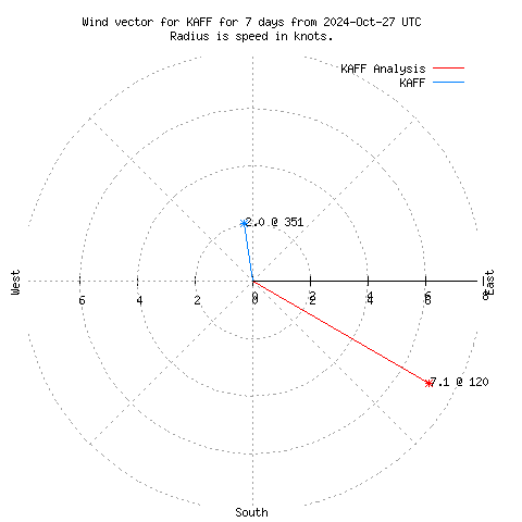 Wind vector chart for last 7 days