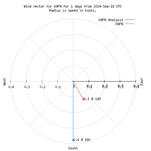 Wind vector chart