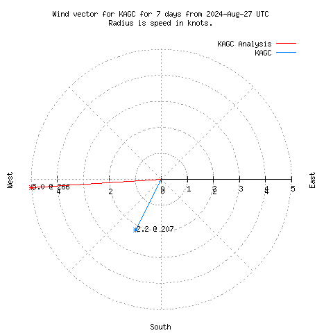 Wind vector chart for last 7 days