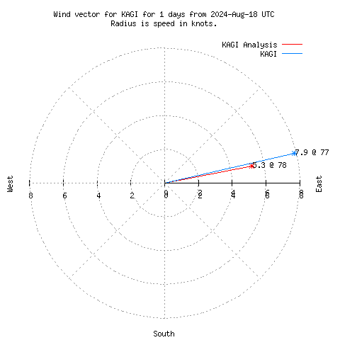 Wind vector chart