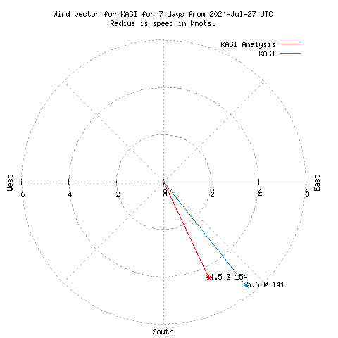 Wind vector chart for last 7 days