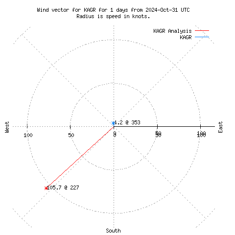 Wind vector chart