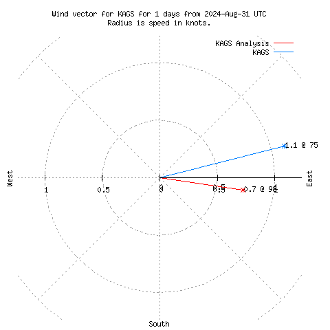 Wind vector chart