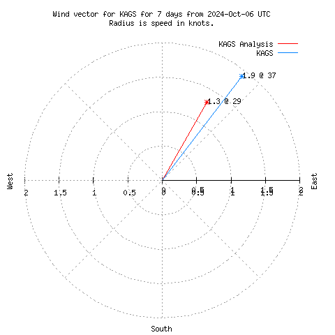 Wind vector chart for last 7 days