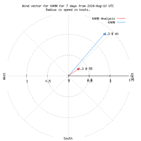 Wind vector chart for last 7 days