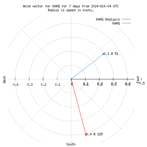 Wind vector chart for last 7 days