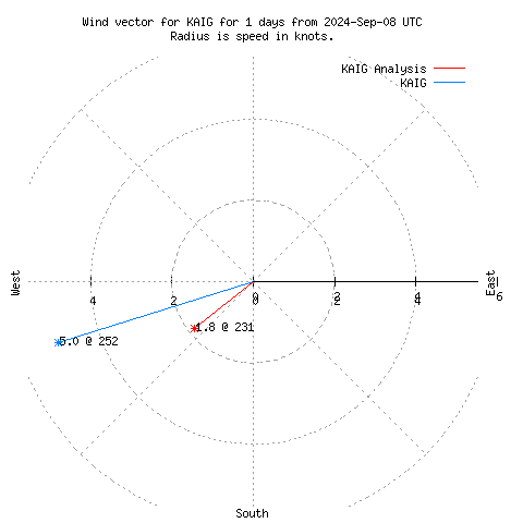 Wind vector chart