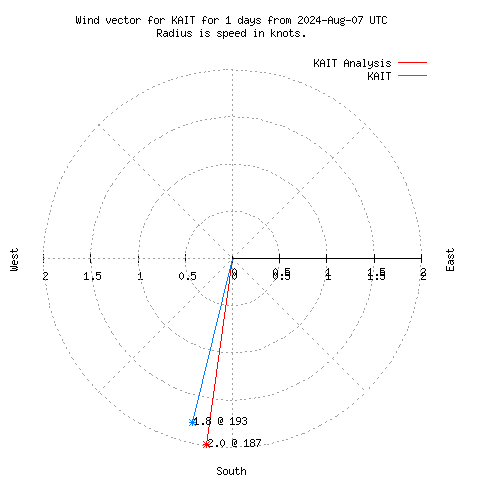 Wind vector chart