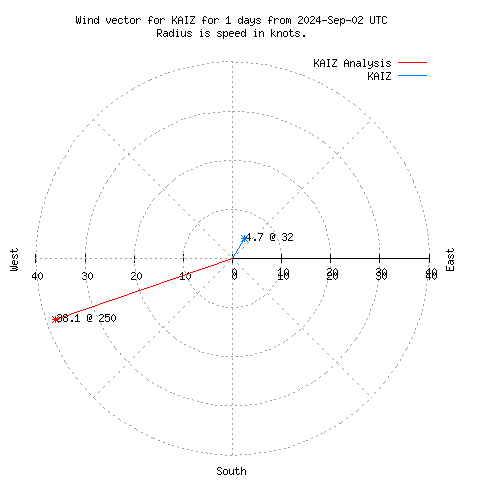 Wind vector chart