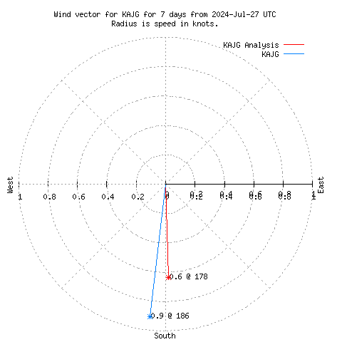 Wind vector chart for last 7 days