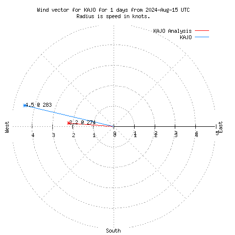 Wind vector chart