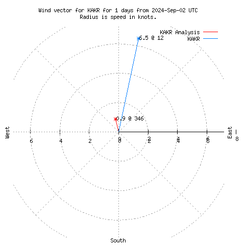 Wind vector chart