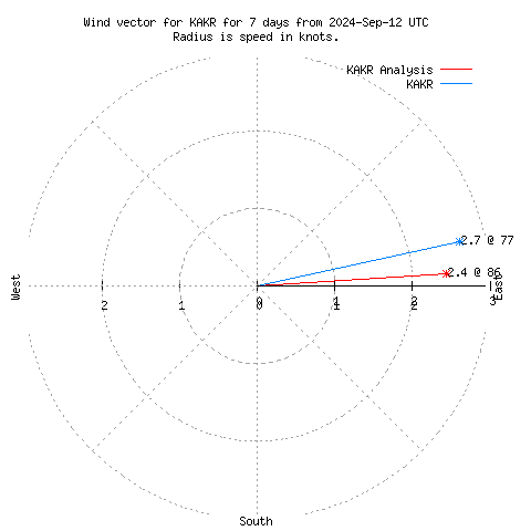 Wind vector chart for last 7 days