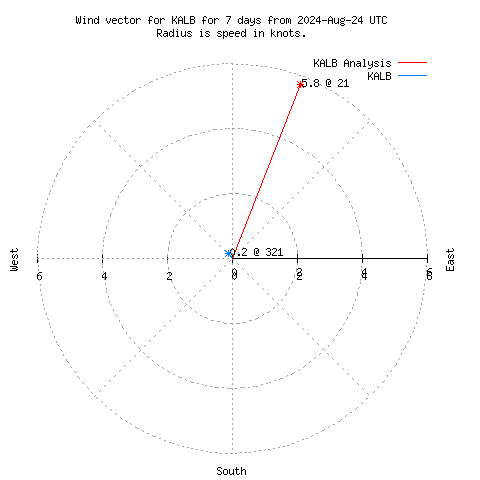 Wind vector chart for last 7 days