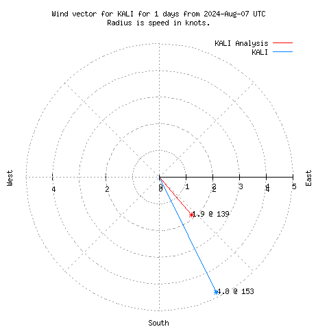 Wind vector chart