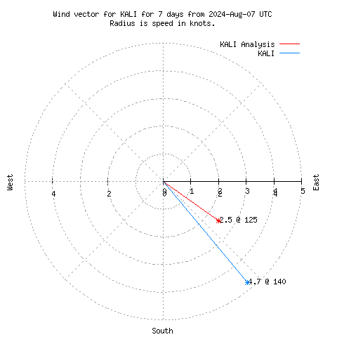 Wind vector chart for last 7 days