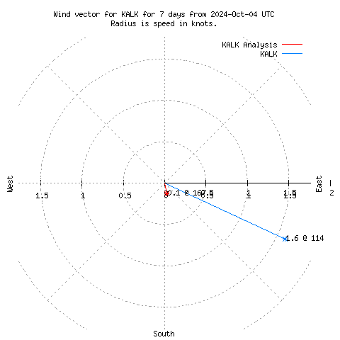 Wind vector chart for last 7 days