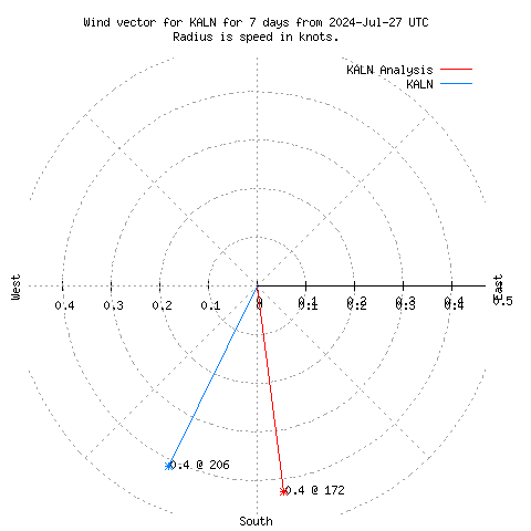 Wind vector chart for last 7 days