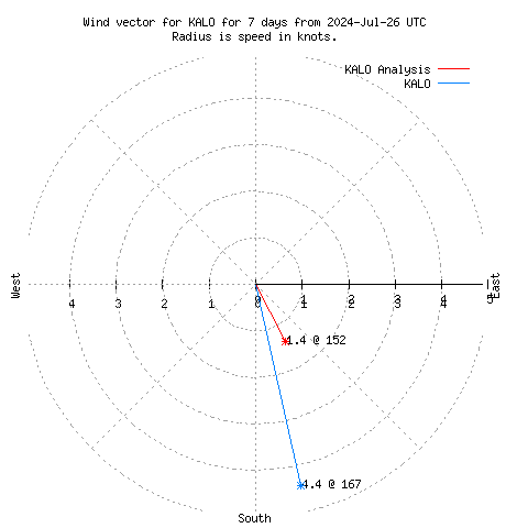 Wind vector chart for last 7 days